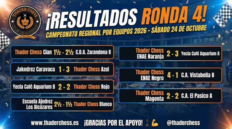 El Thader Negro suma su cuarta victoria consecutiva, el Azul sigue en racha y el Magenta rescata un empate